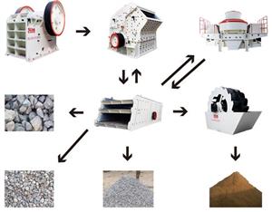 碎石生產(chǎn)線(xiàn)的設(shè)計(jì)安裝流程