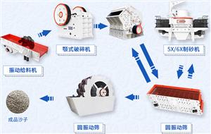 制砂用什么設(shè)備好_用什么設(shè)備制沙效果好?