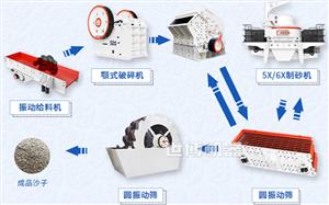 人工砂是機(jī)制砂嗎？人工制砂怎么樣？