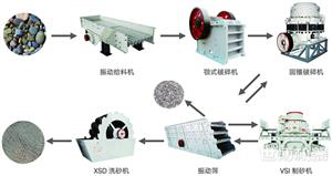 完整的破碎機(jī)成套設(shè)備包含哪些設(shè)備_什么價(jià)格?