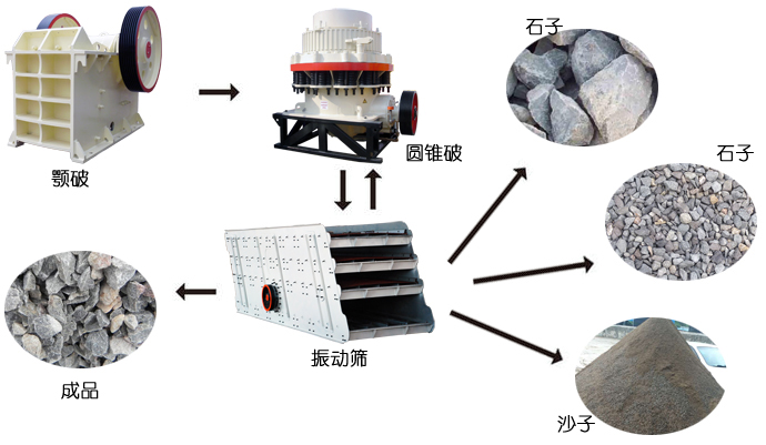 石子生產(chǎn)線的流程