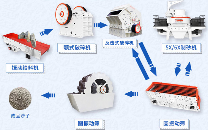 青石制砂工藝流程圖