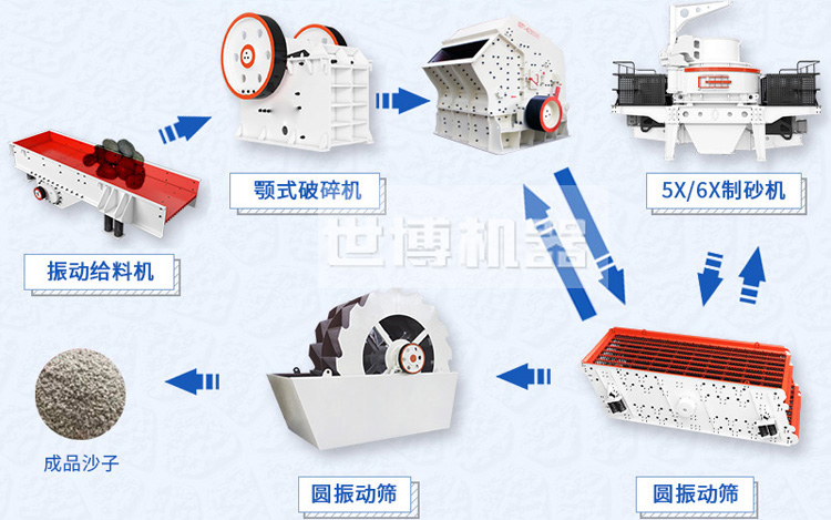 石頭制砂生產(chǎn)線