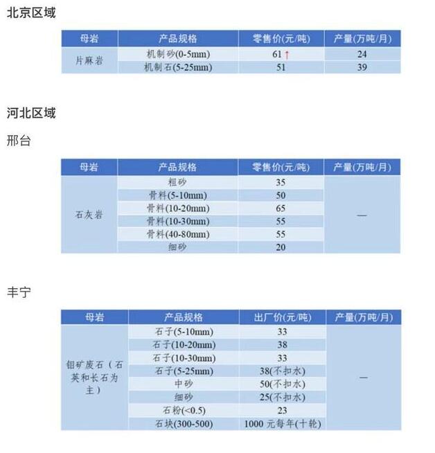 （各地沙子價(jià)格整表）